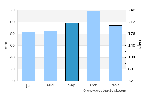 Bogen average rain in September