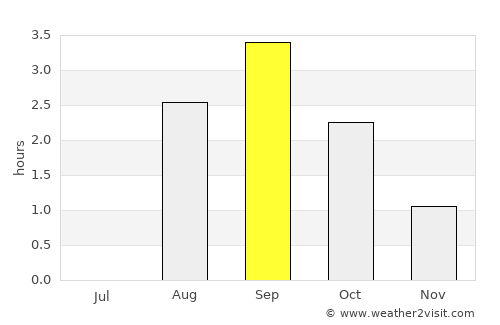 Bogen average rain in September