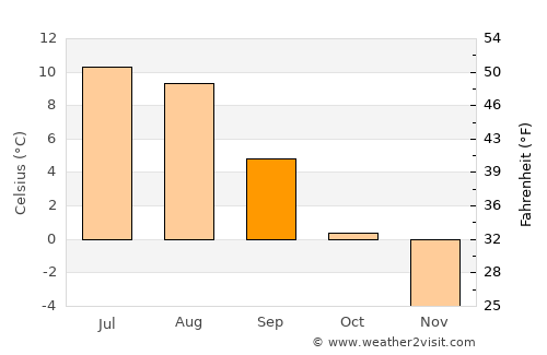 Bogen average temperature in September