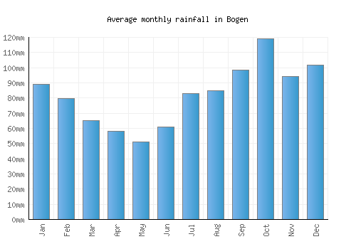 Bogen monthly rainfall chart (mm)