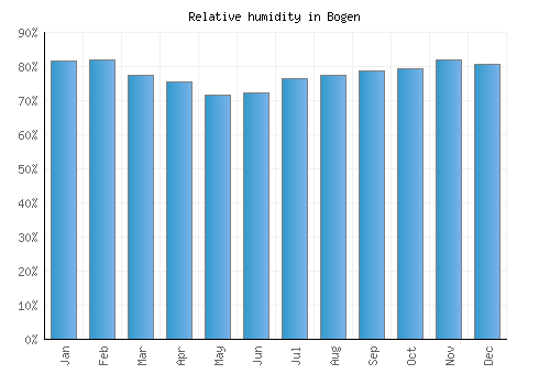 Bogen relative humidity averages