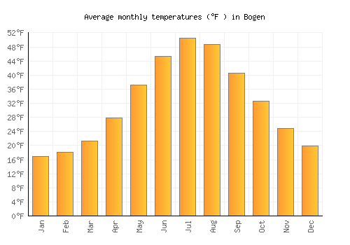 Bogen average temperature chart (Fahrenheit)