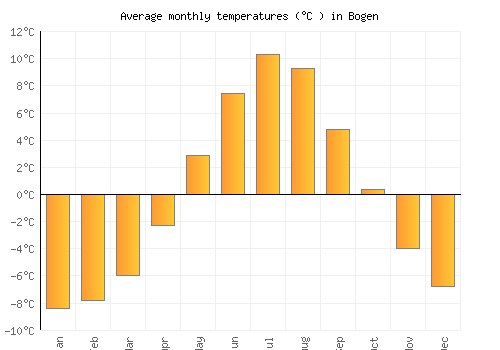 Bogen average temperature chart (Celsius)