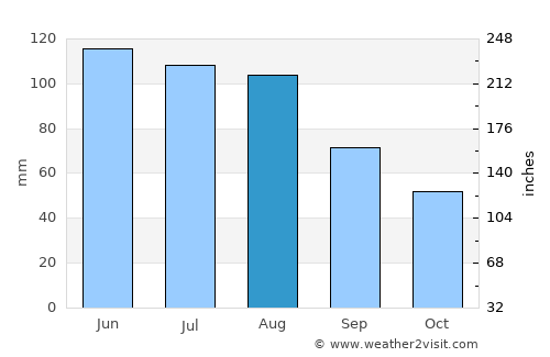 Bogenhausen average rain in August