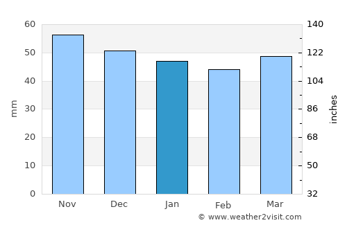 Bogenhausen average rain in January