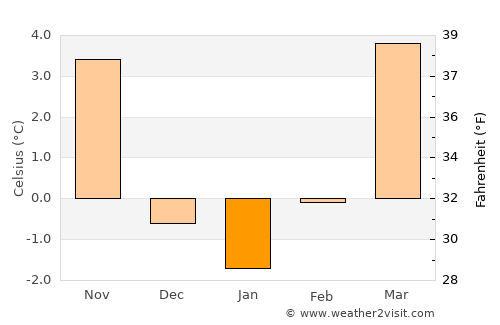Bogenhausen average temperature in January