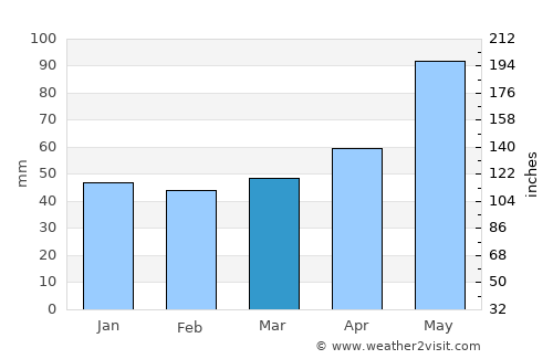 Bogenhausen average rain in March