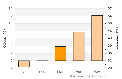 Bogenhausen average temperature in March