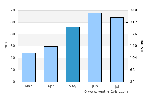 Bogenhausen average rain in May