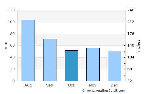 Bogenhausen average rain in October