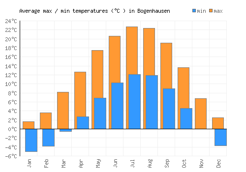 Bogenhausen average minimum / maximum temperatures (Celsius)