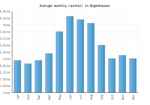 Bogenhausen monthly rainfall chart (inches)