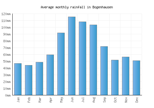 Bogenhausen monthly rainfall chart (mm)
