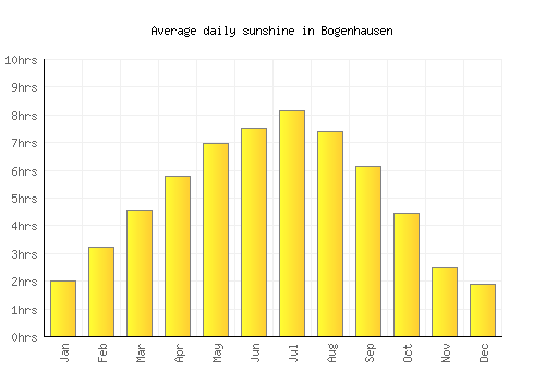 Bogenhausen average daily sunshine chart