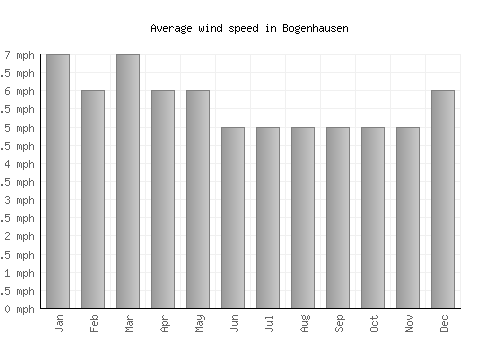 Bogenhausen average winspeed by month (mph)