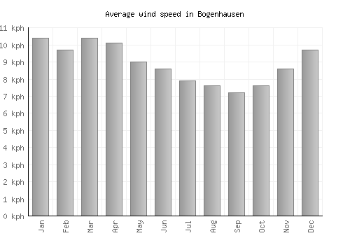 Bogenhausen average winspeed by month (km/h)