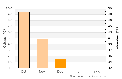 Bogense average temperature in December