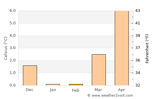 Bogense average temperature in February