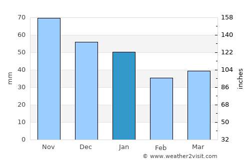 Bogense average rain in January