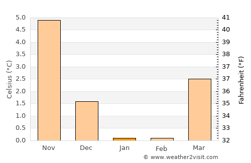 Bogense average temperature in January