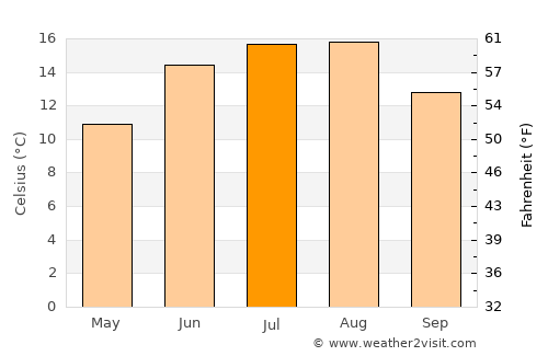 Bogense average temperature in July