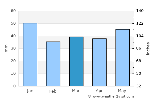 Bogense average rain in March