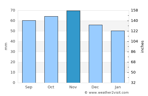 Bogense average rain in November