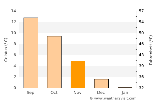 Bogense average temperature in November