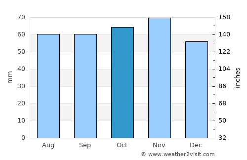 Bogense average rain in October