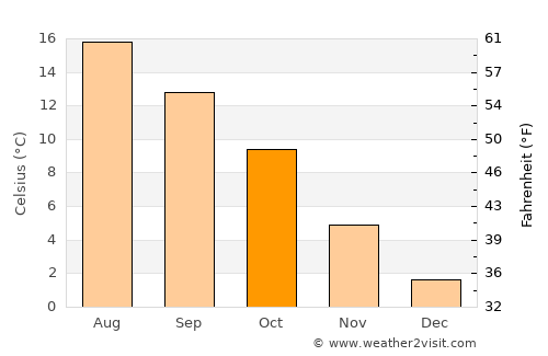Bogense average temperature in October