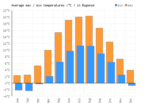 Bogense average minimum / maximum temperatures (Celsius)