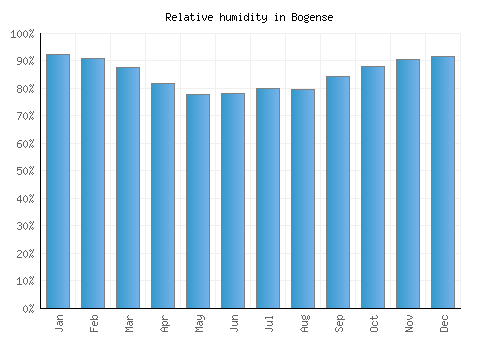 Bogense relative humidity averages