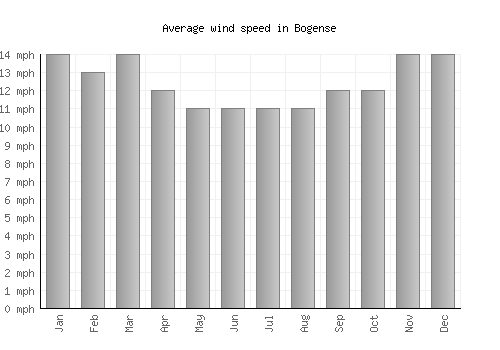 Bogense average winspeed by month (mph)