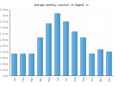 Bogheşti monthly rainfall chart (inches)