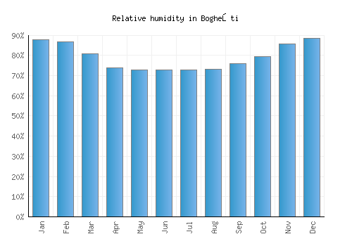 Bogheşti relative humidity averages