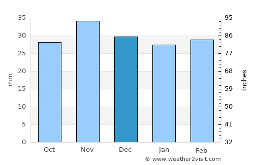 Bogheşti average rain in December