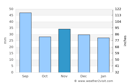 Bogheşti average rain in November