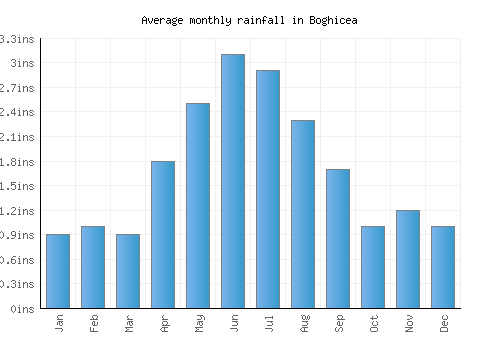 Boghicea monthly rainfall chart (inches)