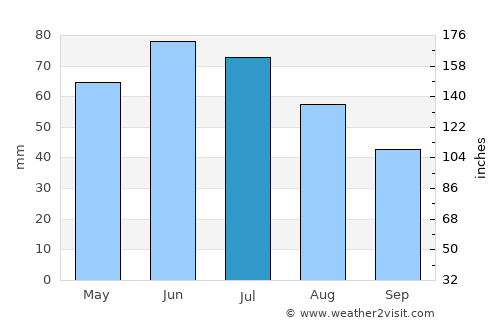 Boghicea average rain in July