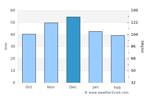 Boghiş average rain in December