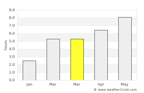 Boghiş average rain in March