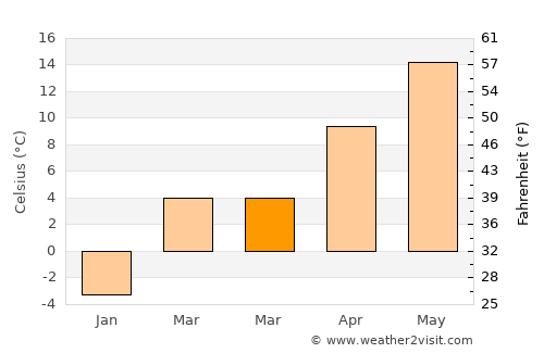 Boghiş average temperature in March