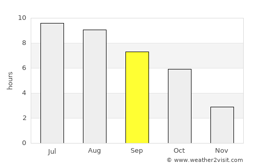 Boghiş average rain in September