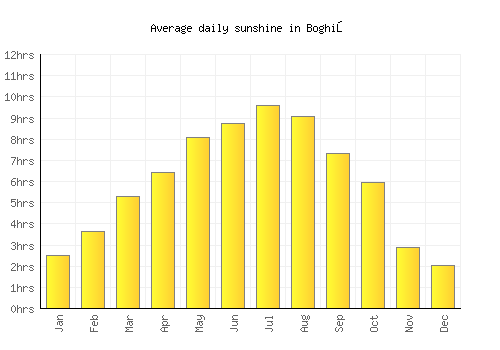 Boghiş average daily sunshine chart