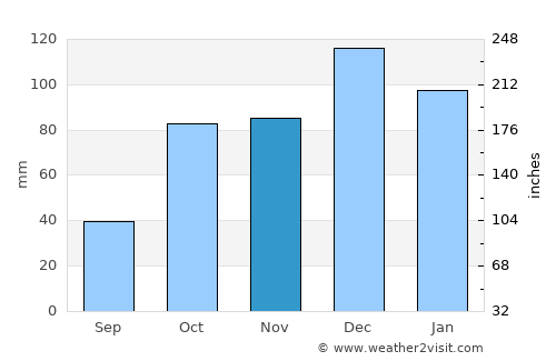 Boghni average rain in November