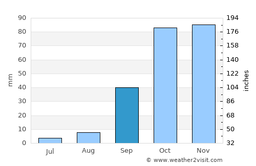 Boghni average rain in September