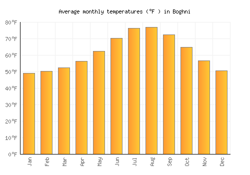Boghni average temperature chart (Fahrenheit)