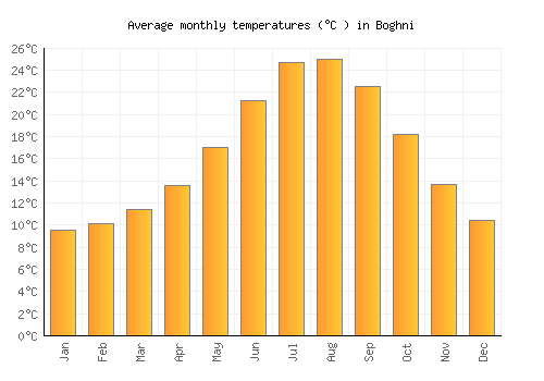 Boghni average temperature chart (Celsius)