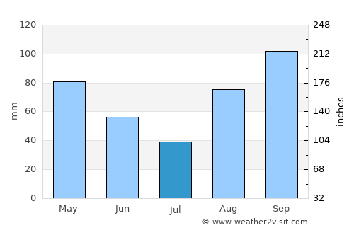 Bogliasco average rain in July