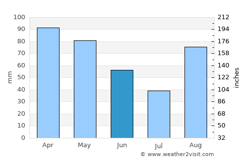 Bogliasco average rain in June
